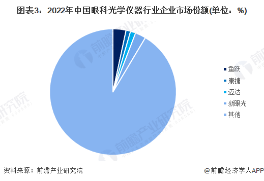 九游会【行业深度】2023年中国眼科光学仪器行业竞争格局及市场份额分析 市场集中度较高(图3)
