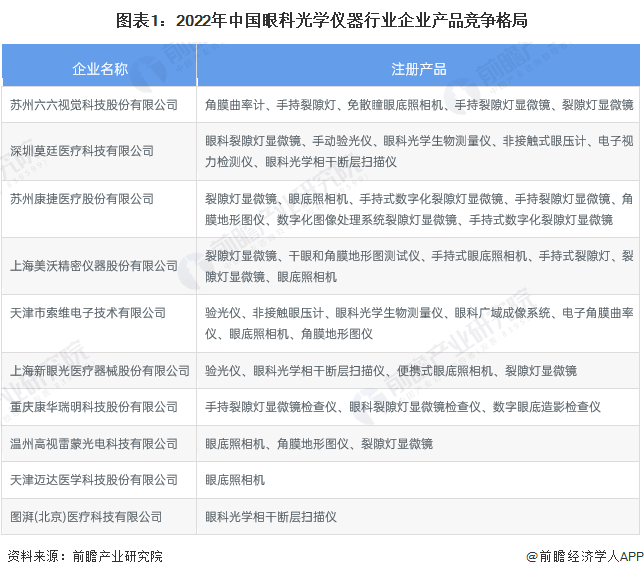 九游会【行业深度】2023年中国眼科光学仪器行业竞争格局及市场份额分析 市场集中度较高(图1)