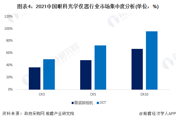 九游会【行业深度】2023年中国眼科光学仪器行业竞争格局及市场份额分析 市场集中度较高(图4)