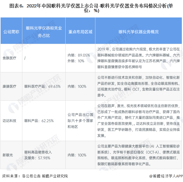 九游会【行业深度】2023年中国眼科光学仪器行业竞争格局及市场份额分析 市场集中度较高(图6)