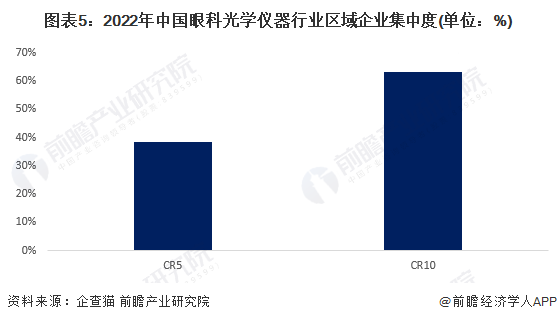 九游会【行业深度】2023年中国眼科光学仪器行业竞争格局及市场份额分析 市场集中度较高(图5)