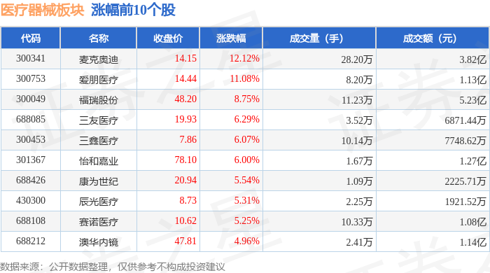 医疗器械板块10月14日涨078%麦克奥迪领涨主力资金净流入223亿元(图1)