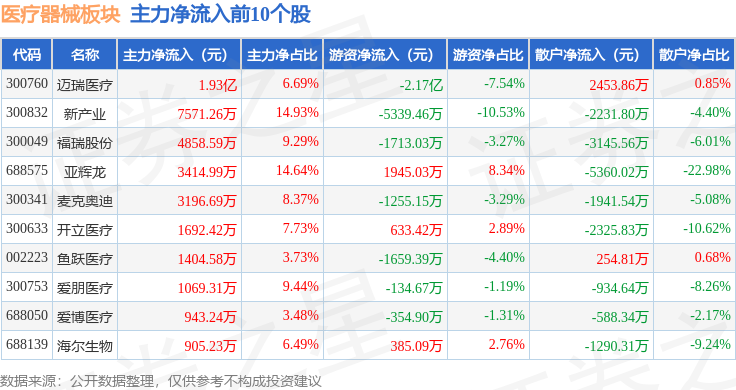 医疗器械板块10月14日涨078%麦克奥迪领涨主力资金净流入223亿元(图3)