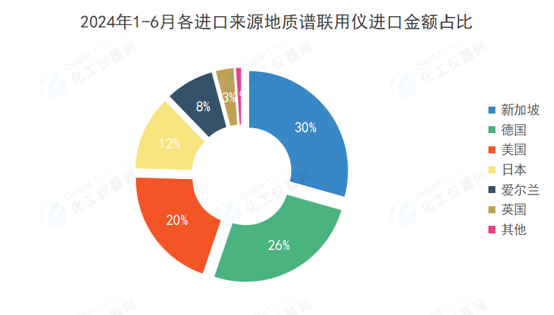 2024年上半年质谱联用仪进出口数据盘点：需求不足进口大幅减少(图3)